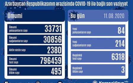 Daha 84 nəfər koronaya yoluxdu, 3 nəfər öldü