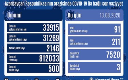 Azərbaycanda daha üç nəfər koronavirusdan öldü: 91 yeni yoluxma - FOTO