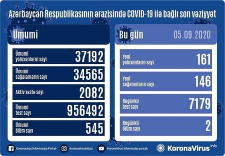 Azərbaycanda daha iki nəfər koronavirusdan öldü: 161 yeni yoluxma - FOTO