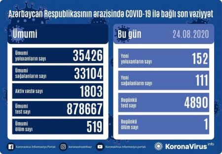 Azərbaycanda koronavirus infeksiyasına 152 yeni yoluxma faktı qeydə alınıb