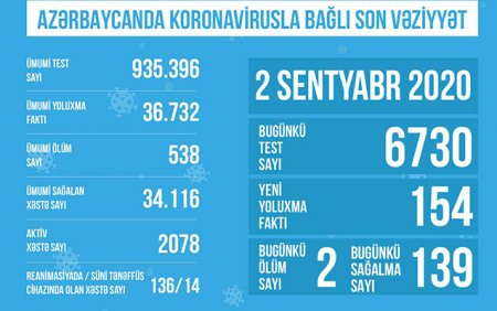 Reanimasiyada olan xəstələrin sayı açıqlandı