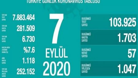 Türkiyədə daha 57 nəfər koronavirusdan öldü