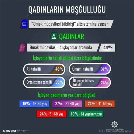 İşləyən qadınların ən çoxu 31-40 yaşlarında olanlardır