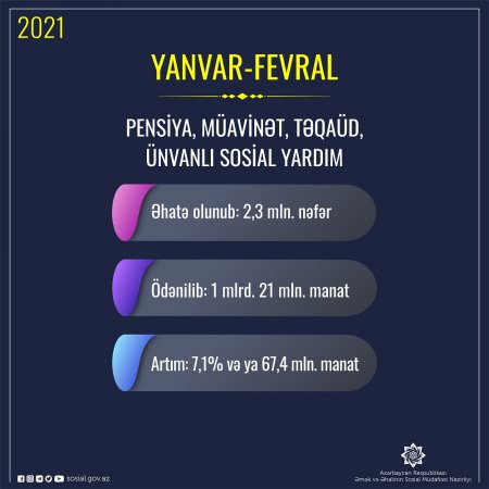 Yanvar-fevral aylarında sosial təminat üzrə əhaliyə ötən ilin eyni dövrünə nisbətən 7,1% çox olmaqla 1 milyard 21 milyon manat vəsait ödənilib