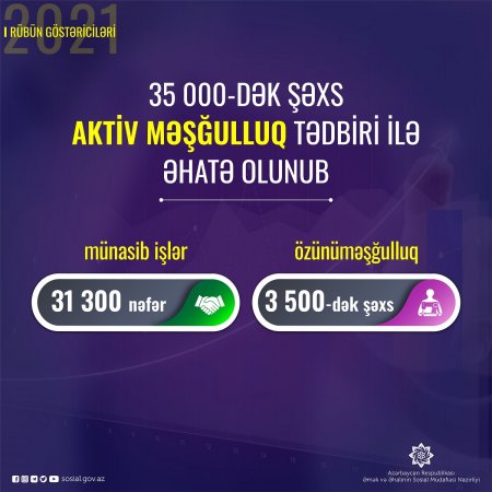 Bu ilin I rübündə 35 minədək şəxs aktiv məşğulluq  tədbiri ilə əhatə olunub