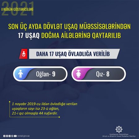 Son üç ayda dövlət uşaq müəssisələrindən 17 uşaq  doğma ailələrinə qaytarılıb