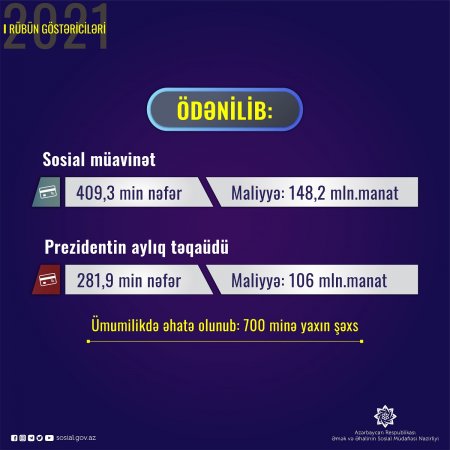 Birinci rübdə 700 minə yaxın şəxsə sosial müavinət və təqaüd ödənilib