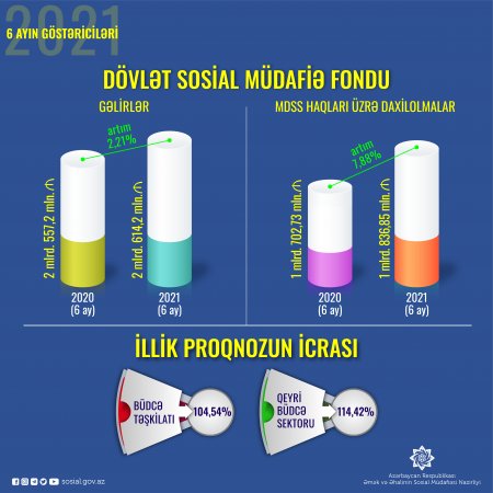 Sosial sığorta haqları üzrə daxilolmalar 7,88% artıb