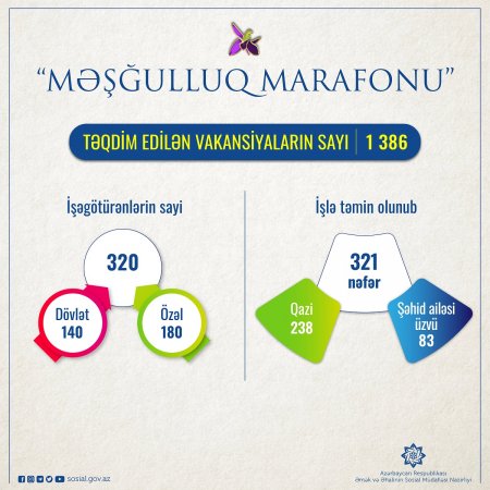 “Məşğulluq marafonu” na qoşulan işəgötürənlərin sayı 320-yə, təqdim edilən vakansiyaların sayı 1386-ya çatıb