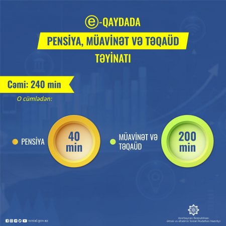 Ötən dövrdə sosial təminat növləri üzrə 240 minədək təyinat e-qaydada həyata keçirilib.