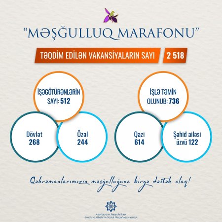 “Məşğulluq marafonu”na qoşulan işəgötürənlərin sayı 512-yə, təqdim etdikləri vakansiya sayı 2518-ə çatdı