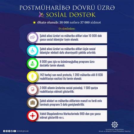 Postmüharibə dövründə şəhid ailələri üzvləri, qazilər və erməni terrorundan zərər çəkənlərdən ibarət 30 minədək şəxs sosial dəstəklə əhatə olunub