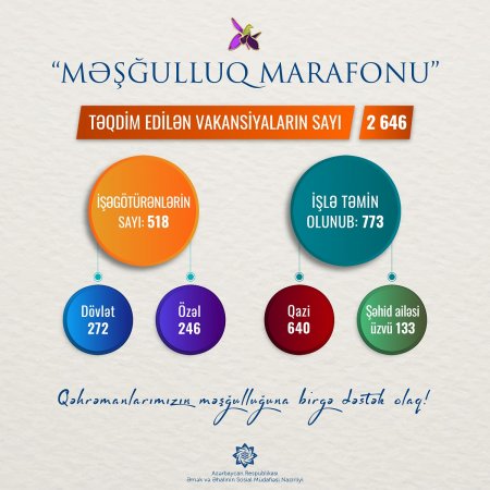 “Məşğulluq marafonu”na qoşulan işəgötürənlərin sayı 518-ə,  təqdim etdikləri vakansiya sayı 2646-ə çatdı