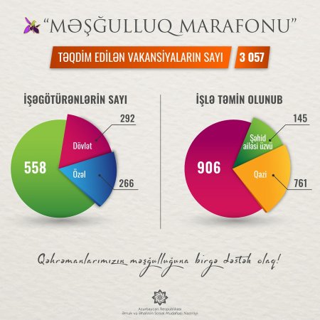 “Məşğulluq marafonu”na qoşulan işəgötürənlərin sayı artaraq 558-ə çatdı