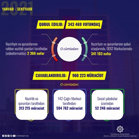 Bu ilin 9 ayında Əmək və Əhalinin Sosial Müdafiəsi Nazirliyi və  qurumlarında 343 mindən çox vətəndaş qəbul edilib