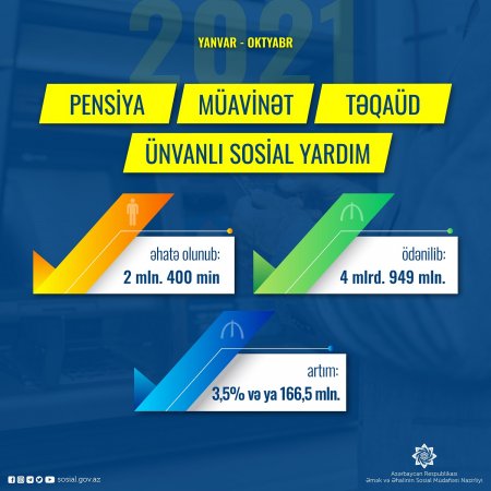 Bu ilin 10 ayında pensiya, müavinət, təqaüd, ünvanlı yardım üzrə ötən ilin eyni dövrünə nisbətən 166,5 mln. manat çox olmaqla 4 mlrd. 949 mln. manat vəsait ödənilib