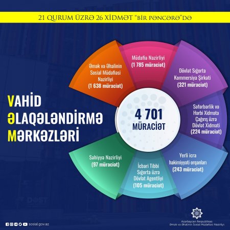 Vahid əlaqələndirmə mərkəzlərinə 4700-dən çox şəhid ailəsi üzvü və Vətən müharibəsi iştirakçısı müraciət edib