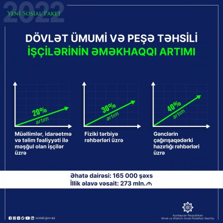 Yeni əməkhaqqı artımı 165 min təhsil işçisini əhatə edir