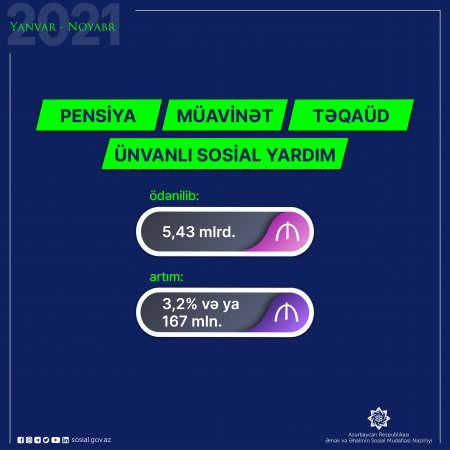 Bu ilin 11 ayında pensiya, müavinət, təqaüd, ünvanlı yardım üzrə ötən ilin eyni dövrünə nisbətən 167 mln. manat çox olmaqla 5,43 mlrd. manat vəsait ödənilib
