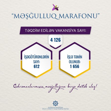 “Məşğulluq marafonu”na 4126 vakansiya təqdim edilib,  1656 şəxs işlə təmin olunub