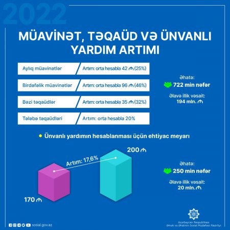 Pensiya, müavinət və təqaüdlərdə hansı yeni artımlar var?