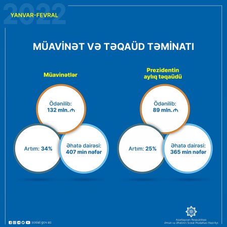 Son iki ayda DSMF tərəfindən əhaliyə müavinətlər üzrə 34% çox olmaqla 132 mln., təqaüdlər üzrə 25% çox olmaqla 89 mln. manat ödənilib