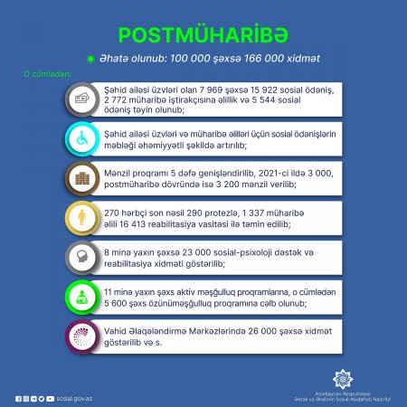 Postmüharibə dövründə sosial dəstək paketi:  100 min şəxsə 166 min xidmət göstərilib