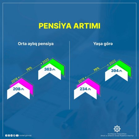 Orta aylıq pensiya 363 manata, yaşa görə  orta aylıq pensiya 394 manata çatıb
