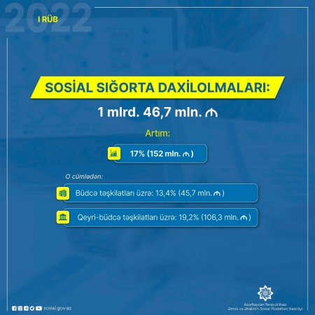 Sosial sığorta daxilolmaları 152 milyon manat və ya 17 faiz artıb