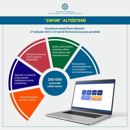 “Zəfər” altsistemi şəhid ailələri və qazilərə sosial dəstək sahəsində sistemli və çevik məlumat mübadiləsinə imkan yaradıb