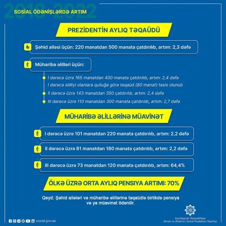 Postmüharibə dövründə şəhid ailələri və qazilərdən ibarət 93 min şəxsə  104 min sosial ödəniş təyin olunub