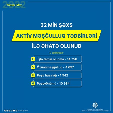 32 min şəxs aktiv məşğulluq tədbirləri ilə əhatə olunub