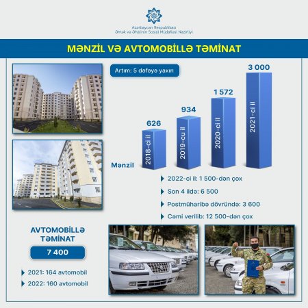 Şəhid ailələri və müharibə əlillərinə yaxın iki ayda daha 500 mənzil və fərdi ev veriləcək