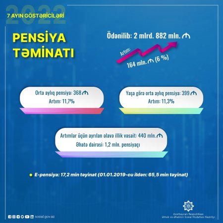 Yanvar-iyul aylarında pensiya ödənişlərinə 164 mln. manat  çox olmaqla 2 mlrd. 882 mln. manat yönəldilib