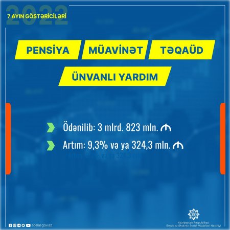 7 ayda pensiya, müavinət, təqaüd, ünvanlı yardımlar  üzrə əhaliyə 3 mlrd. 823 mln. manat ödənilib