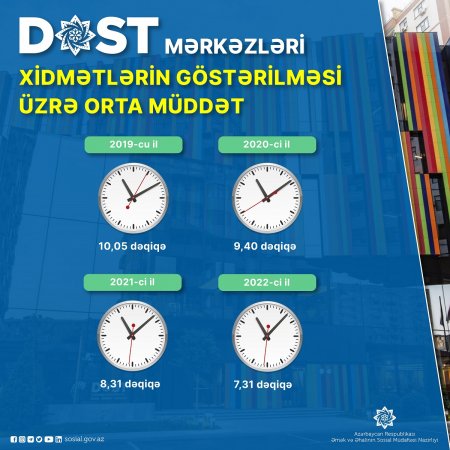 DOST mərkəzlərində xidmətlərin göstərilməsi üzrə orta müddət 7,5 dəqiqəyə enib