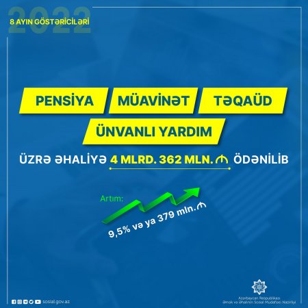 Yanvar-avqust aylarında pensiya, müavinət, təqaüd, ünvanlı yardımlar üzrə əhaliyə 4 mlrd. 362 mln. manat ödənilib