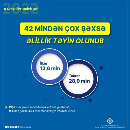 Bu il 42 mindən çox şəxsə əlillik təyin olunub