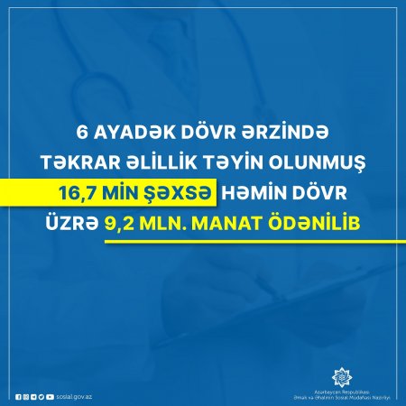 6 ayadək dövr ərzində təkrar əlillik təyin olunmuş 16,7 min şəxsə  həmin dövr üzrə 9,2 mln. manat ödənilib