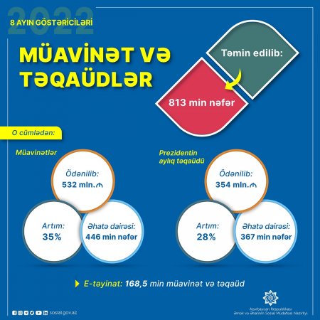 Bu il əhaliyə sosial müavinətlər üzrə 35 faiz çox olmaqla 532 mln. manat,  Prezident təqaüdləri üzrə 28 faiz çox olmaqla 354 mln. manat ödənib