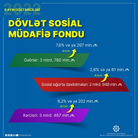 Bu ilin 8 ayında DSMF-nin xərcləri 6,2 faiz  və ya 202 mln. manat çox olub