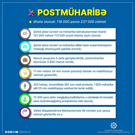 Postmüharibə dövründə şəhid ailəsi üzvləri, müharibə iştirakçıları və erməni terrorundan zərər çəkənlərdən ibarət 118 min şəxs sosial dəstəklə əhatə olunub